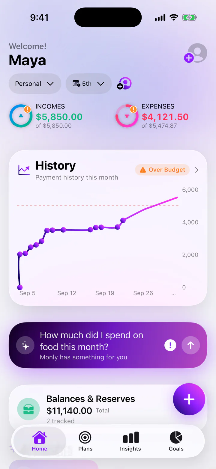 Monly Home screen for a fictional user, Maya: this month’s incomes of $5,850.00, expenses of $4,121.50 of a planned $5,474.87, and a payment history chart flagged Over Budget.